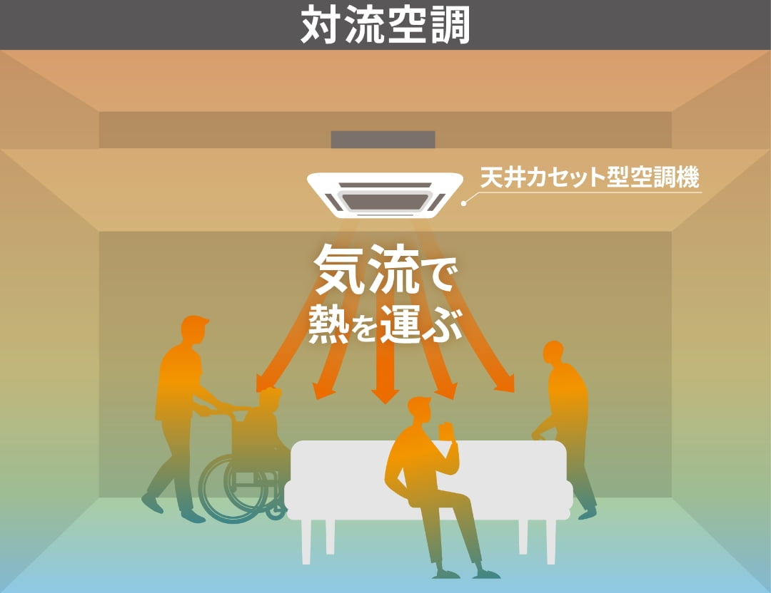 対流空調のイメージ