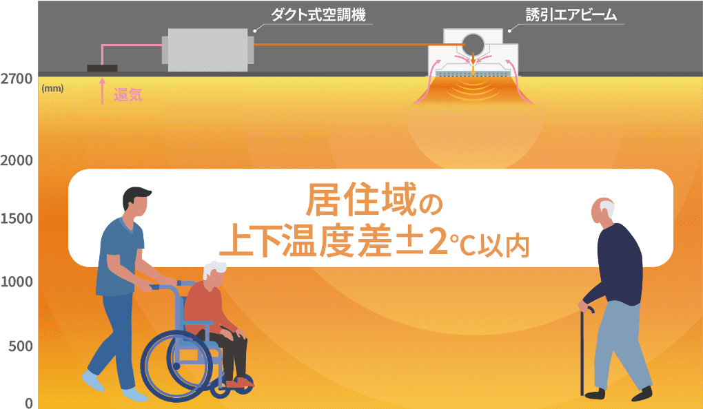 居住域の上下温度差±2℃以内