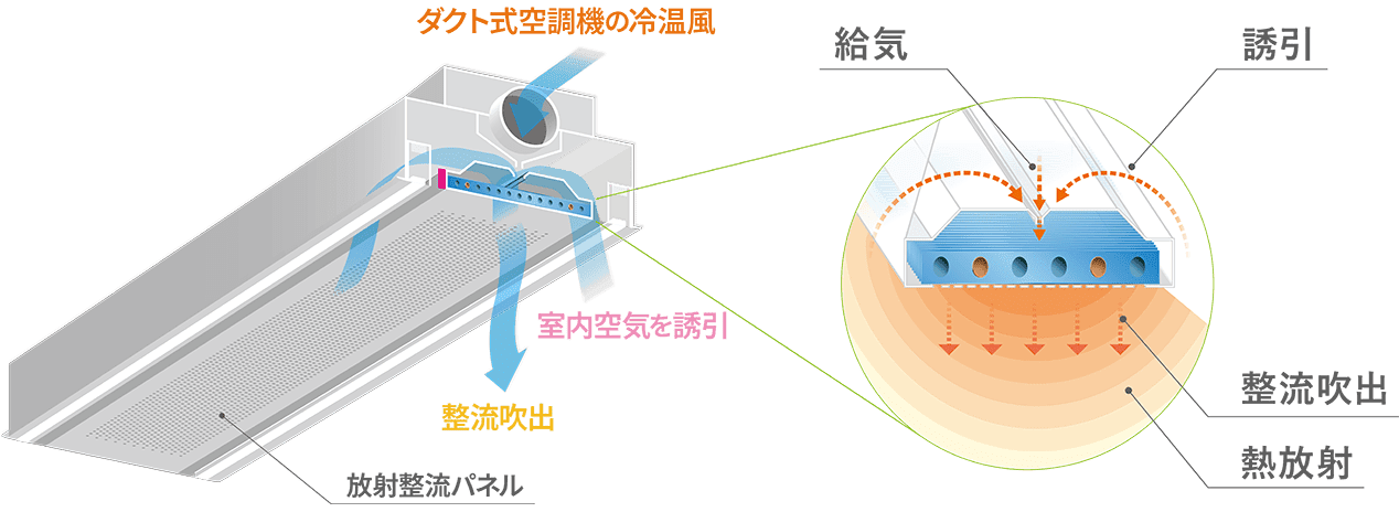 放射整流のイメージ