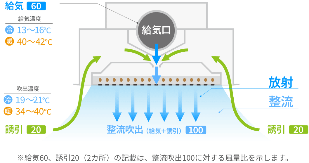 整流放射のイメージ