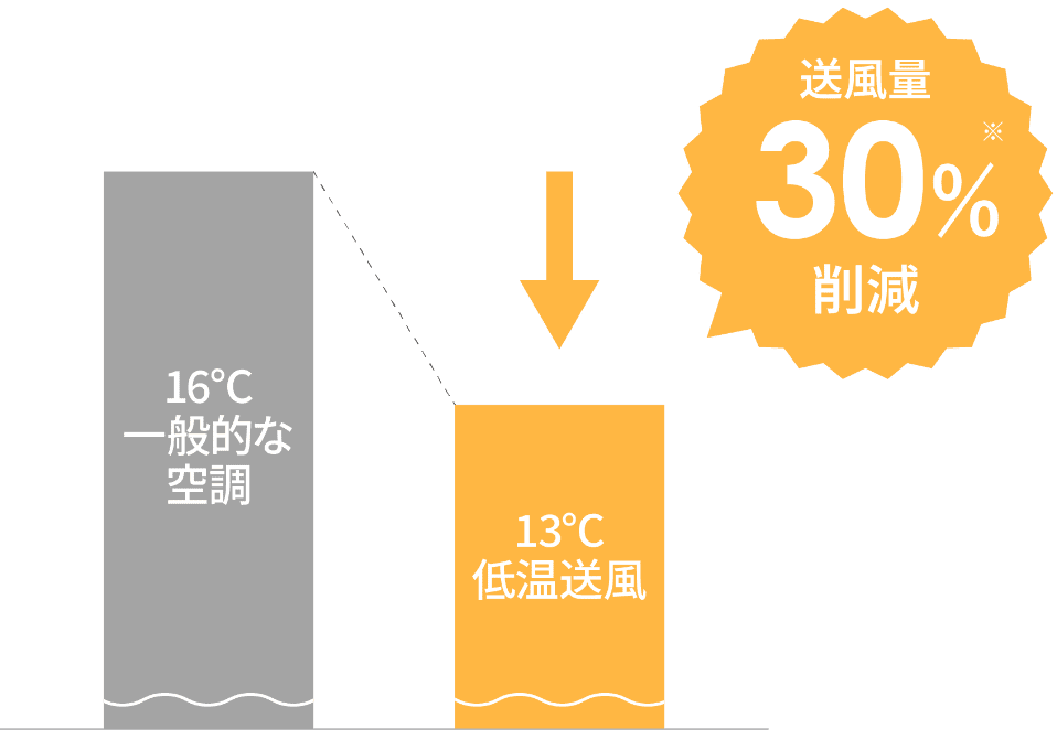 風量削減効果30%削減