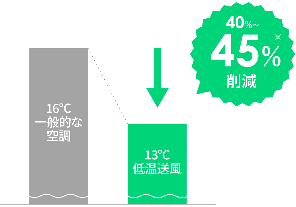 送風動力の削減効果40-45%削減