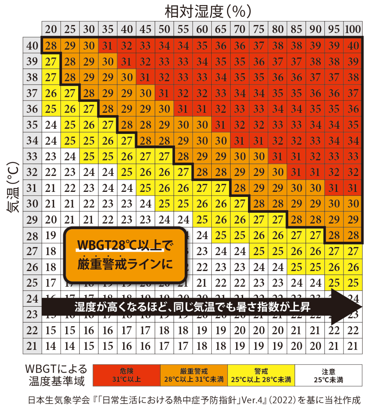 気温が高くなくても、温度の影響で厳重警戒レベルに
