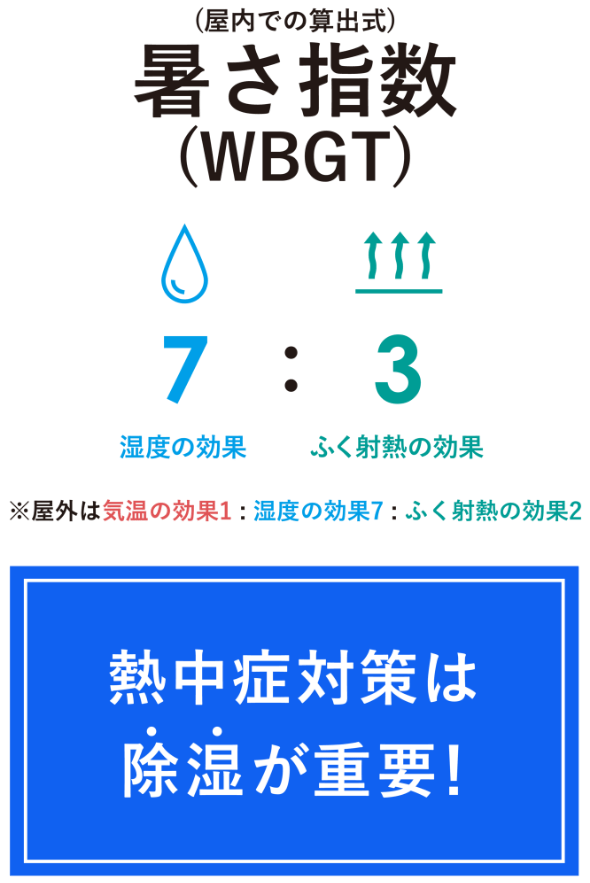暑さ指数