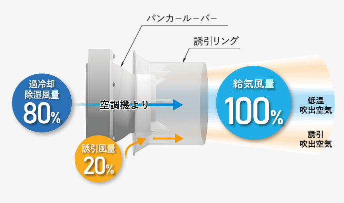誘引パンカーで結露を防止