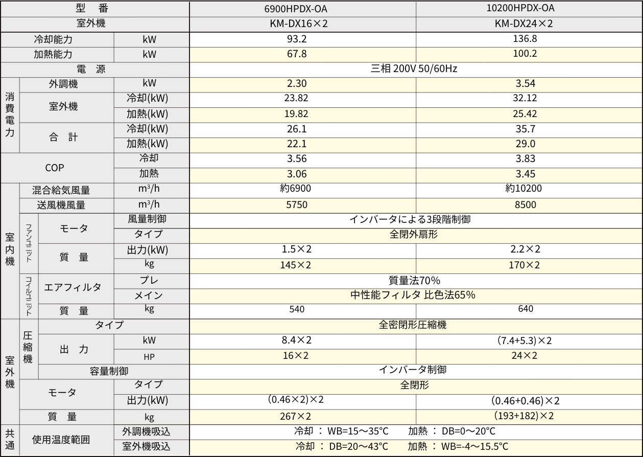 製品仕様（CRS2型より抜粋）