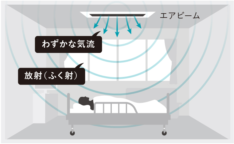 放射整流空調