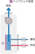 「みずエクセル」潜顕分離処理方式 高性能外調機 積層形 SPV-OAE/OAW/OAS 「みずエクセル」潜顕分離処理方式 高性能外調機 積層形 SPV-OAE/OAW/OAS