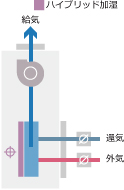 「みずエクセル」潜顕分離処理方式　高性能外調機　積層形　SPV-OAE／OAW／OAS