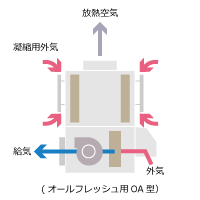 冷暖運転比例制御　RFT