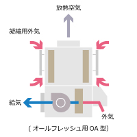 冷房専用(16℃送風) RFT3B-E 冷房専用(16℃送風) RFT3B-E