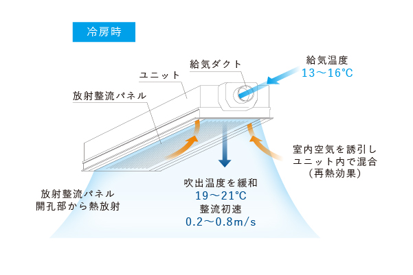 環境エアビームのしくみ