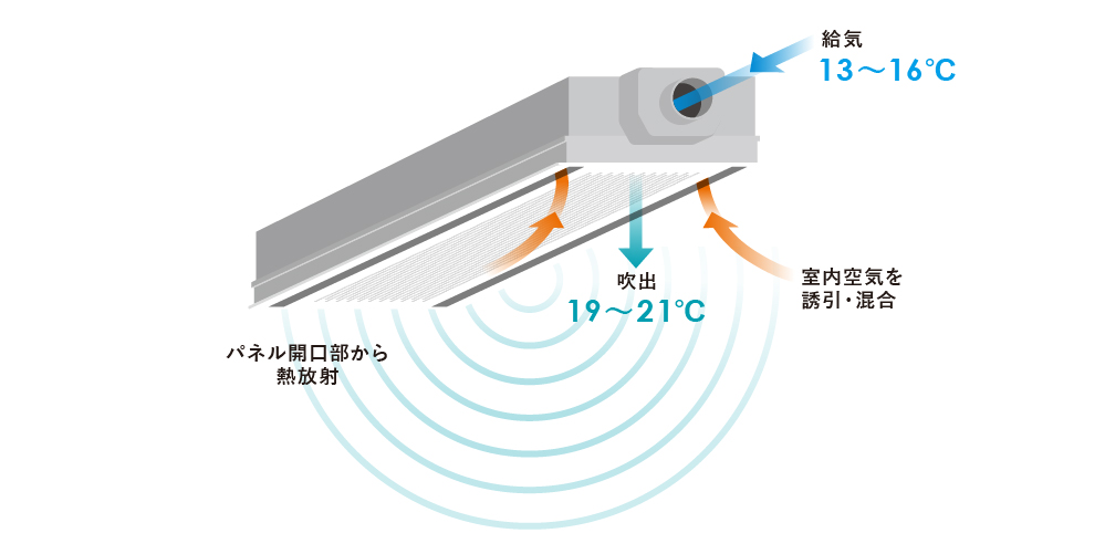 熱回収外調機