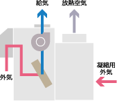 一体形空冷HP式工場用ゾーン空調機 AFG-FB/AFR-FA 一体形空冷HP式工場用ゾーン空調機 AFG-FB/AFR-FA