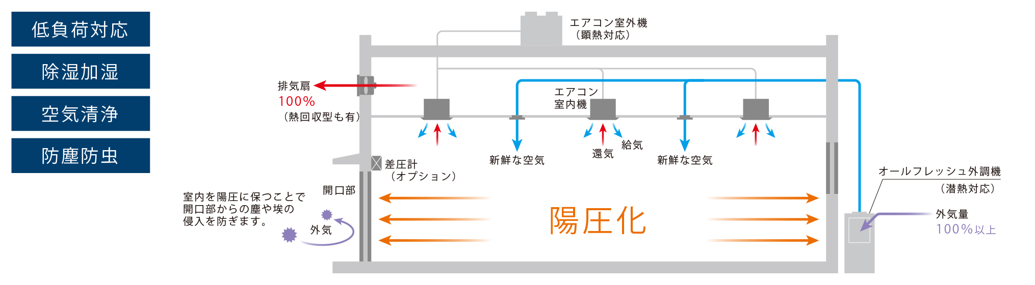 空冷HP式オールフレッシュ外調機 | 木村工機株式会社