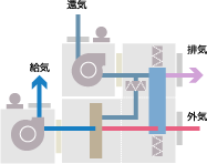 システム形（回転型全熱交換器組込）　AC2-BZ