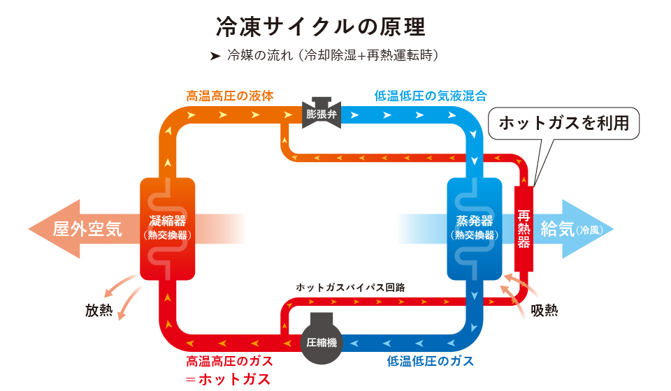 外調機空調機仕組み _ エアコン室外機の仕組み 図解 : 空調設備の種類と仕組みの全体像を解説 – DEMWSJ