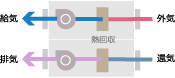 熱回収外調機　大容量形　BSD