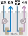 排熱回収空調機　コンパクト形　AWV2