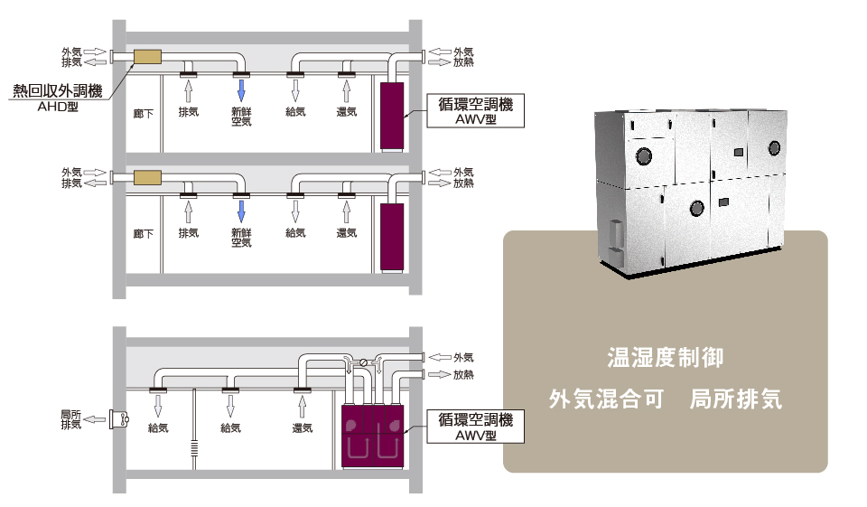 空冷HP式熱回収外調機&循環空調機 | 木村工機株式会社