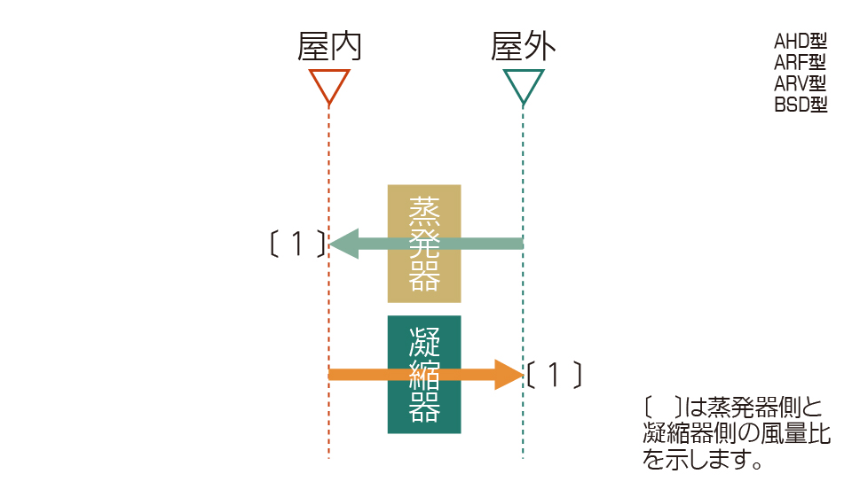 熱回収外調機　空気の流れ