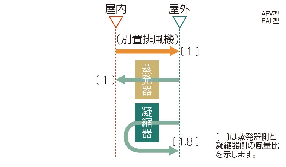 オールフレッシュ外調機　空気の流れ