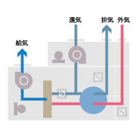 システム形（回転型全熱交換器組込）　AC3-RAZ