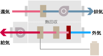 寒冷地仕様熱回収外調機　ツインサイクル　AFHZ