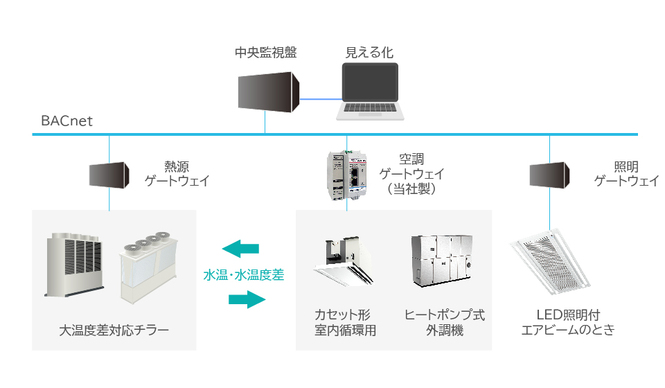 ファンコイルBACnet