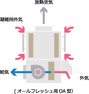 一体形空冷HP式工場用ゾーン空調機 RFT-F 一体形空冷HP式工場用ゾーン空調機 RFT-F