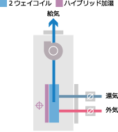 積層形　外還気混合用　SPV2-MAE／MAW