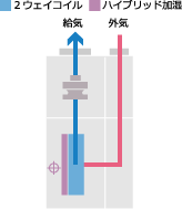 立形　外気処理用　DEC2-OAE／OAW