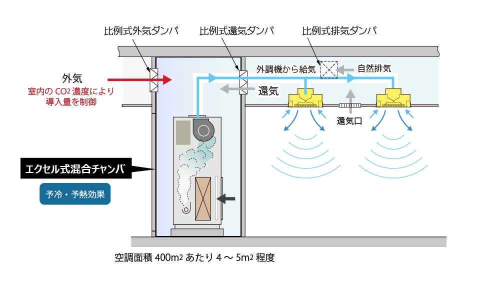 エクセル混合チャンバー