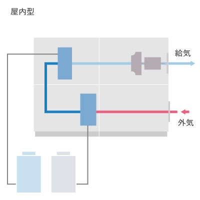 空冷直膨式ツインサイクル形低温外調機 TWA型 エアフロー 空冷直膨式ツインサイクル形低温外調機 TWA型 エアフロー