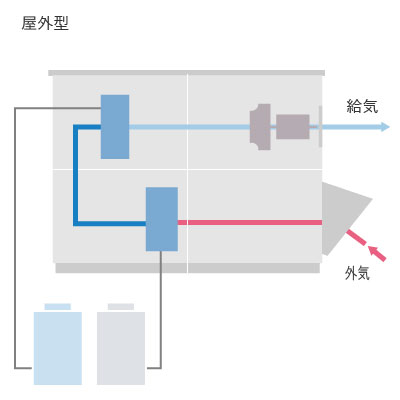 空冷直膨式ツインサイクル形低温外調機 TWB型 エアフロー 空冷直膨式ツインサイクル形低温外調機 TWB型 エアフロー