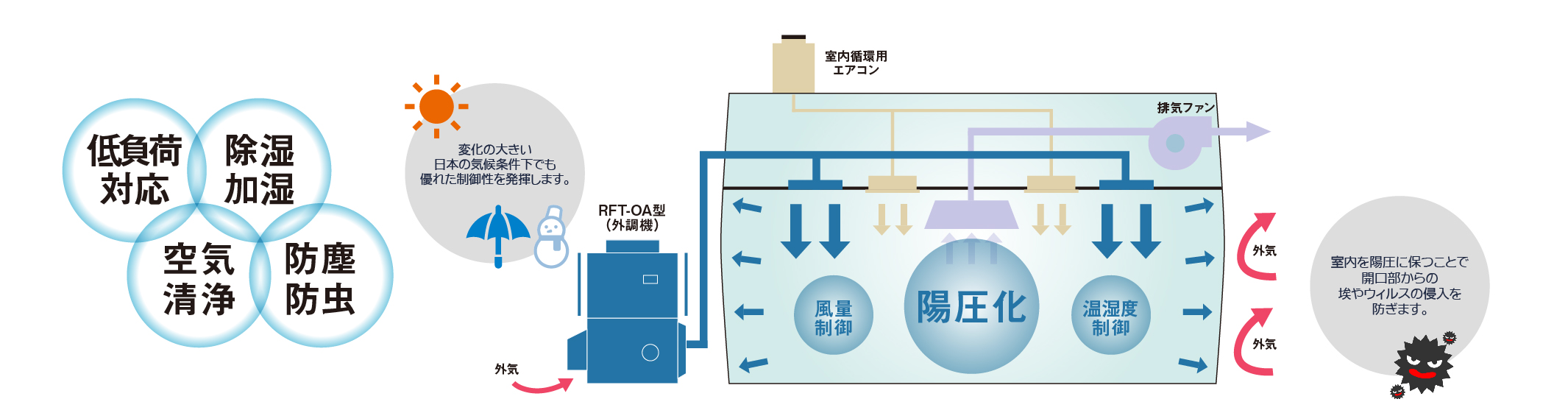 立形ルーフトップ外調機&空調機 | 木村工機株式会社