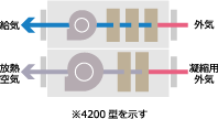 13℃送風　3連式比例再熱屋内用／屋外用　AFL-RDK／RAD