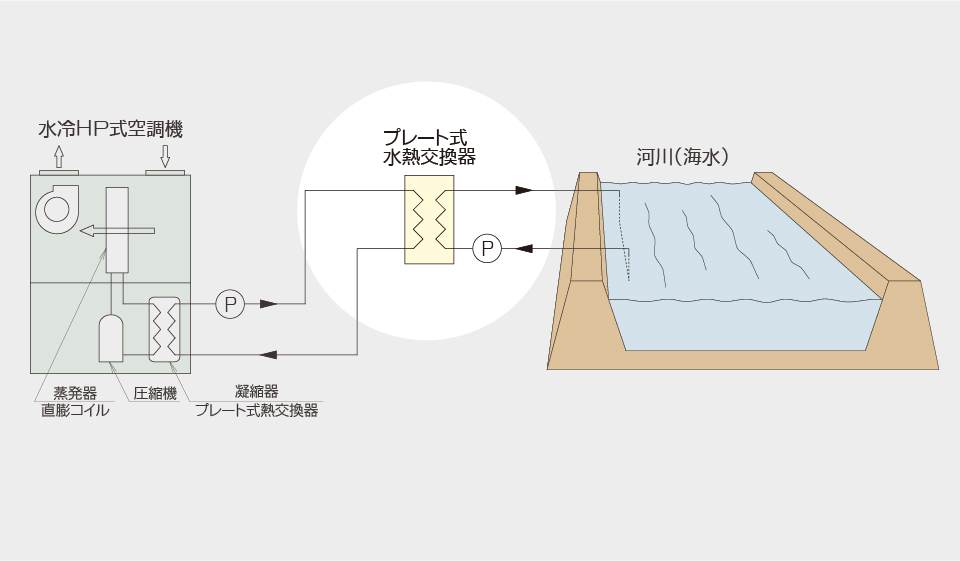 水冷HP式空調機　水質保全設備