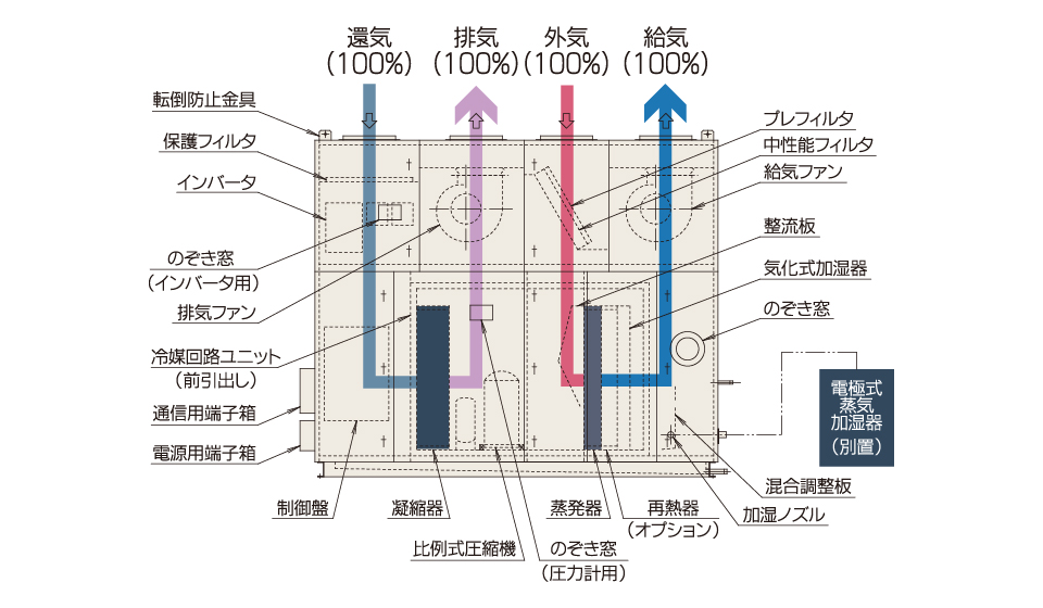 熱回収外調機　ワイズ型