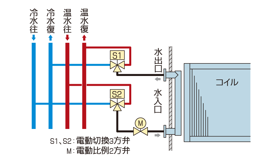 空冷hp式 冷温水式 個別分散空調システム ワイズエクセル 木村工機株式会社