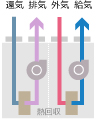 空冷HP式熱回収外調機　ARV-YZ型