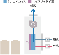 潜顕一括処理方式 高性能外気混合空調機 積層形　SHV-MAE／MAS／MAW