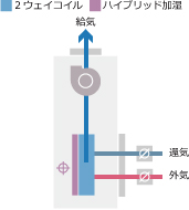 「みずエクセルⅡ」潜顕一括処理方式　高性能外気混合空調機　積層形　SPV-MAE／MAW／MAS