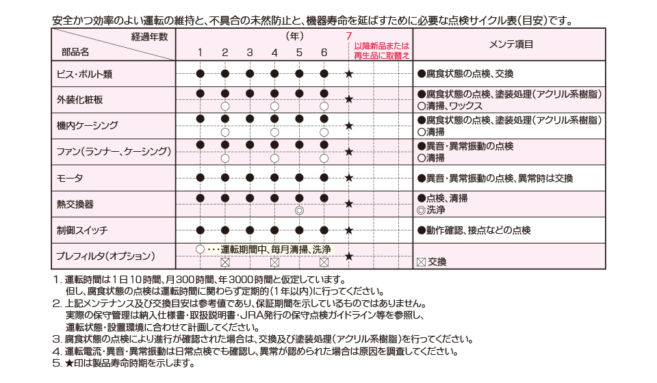 水平形ユニットヒーター　点検サイクル表