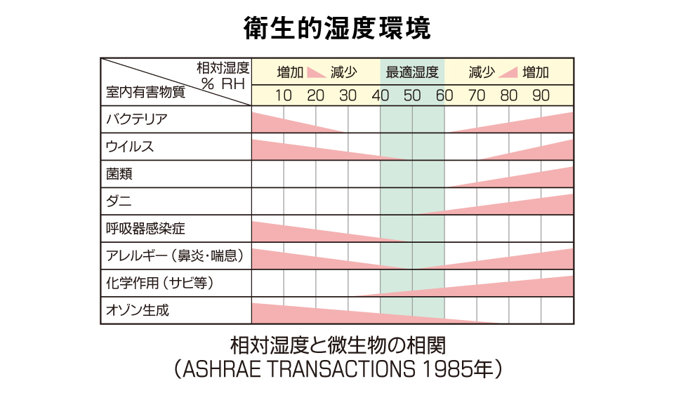 衛生的湿度環境