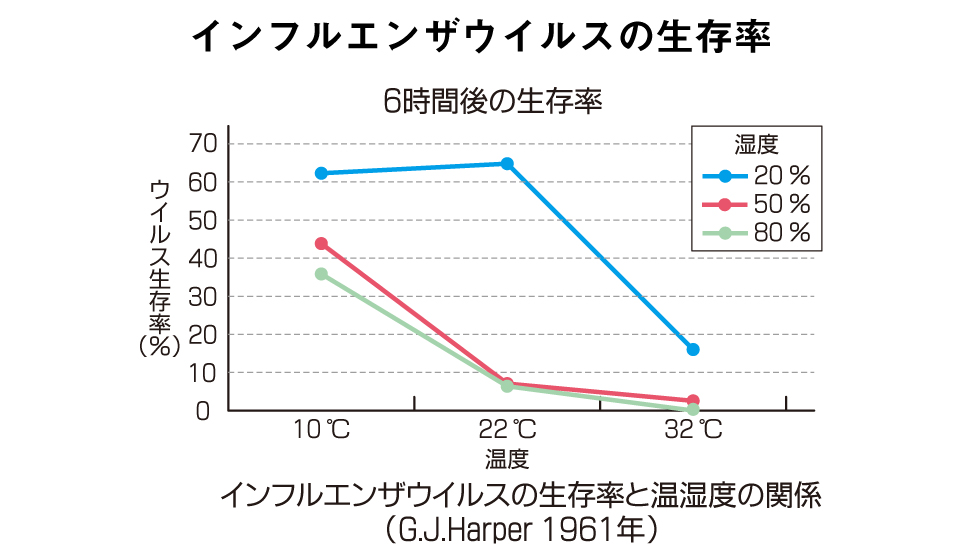 インフルエンザウィルスの生存率
