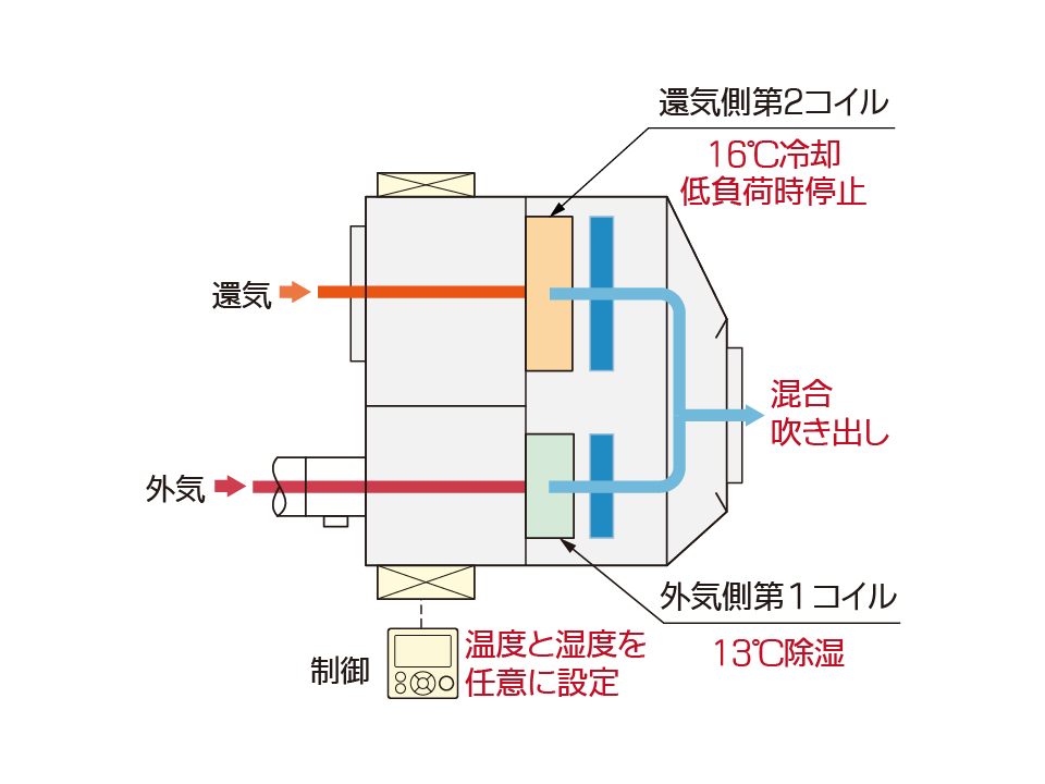 冷温水式 調温調湿空調システム ２ 木村工機株式会社