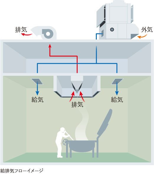 給排気イメージ