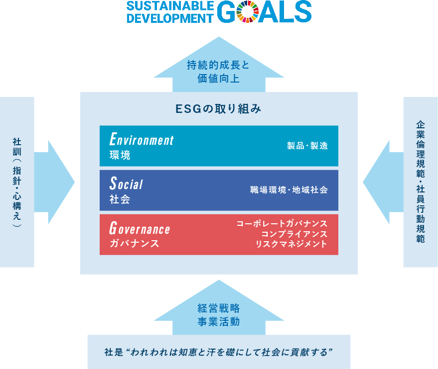 Sdgsの取り組み方針 木村工機株式会社