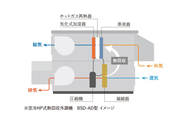 熱回収外調機イメージ